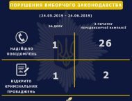 У поліції Дніпропетровської області відкрито два кримінальних провадження, пов’язаних з виборами до Верховної Ради України