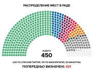 Партия Зеленского «Слуга Народа» установит рекорд по числу мест в Верховной Раде