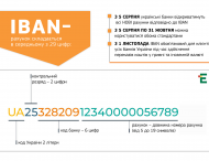 Введення нових рахунків у форматі IBAN.