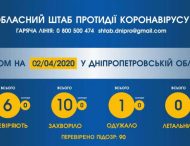 90 мешканців Дніпропетровщини перевірили на коронавірус