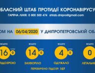 Понад сто мешканців Дніпропетровщини вже перевірили на коронавірус
