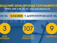 На Дніпропетровщині виявили коронавірус ще у трьох людей