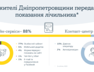 Жителі Дніпропетровщини віддають перевагу онлайн-сервісам