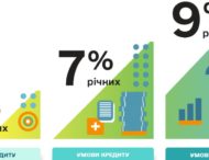 ПОНАД 1,3 ТИС ПІДПРИЄМЦІВ ДНІПРОПЕТРОВЩИНИ ДОЛУЧИЛИСЬ ДО ДЕРЖАВНОЇ ПРОГРАМИ «ДОСТУПНІ КРЕДИТИ 5-7-9%»