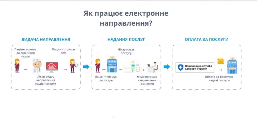 Про порядок направлення пацієнтів до профільних спеціалістів Про порядок направлення пацієнтів до профільних спеціалістів