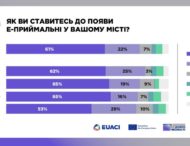 8 з 10 опитаних нікопольців позитивно ставляться до появи електронної приймальні в місті.