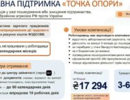 Урядова програма «Точка опори» допомагає бізнесу зберегти працівників