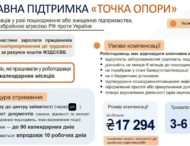Урядова програма «Точка опори» допомагає бізнесу підтримати працівників