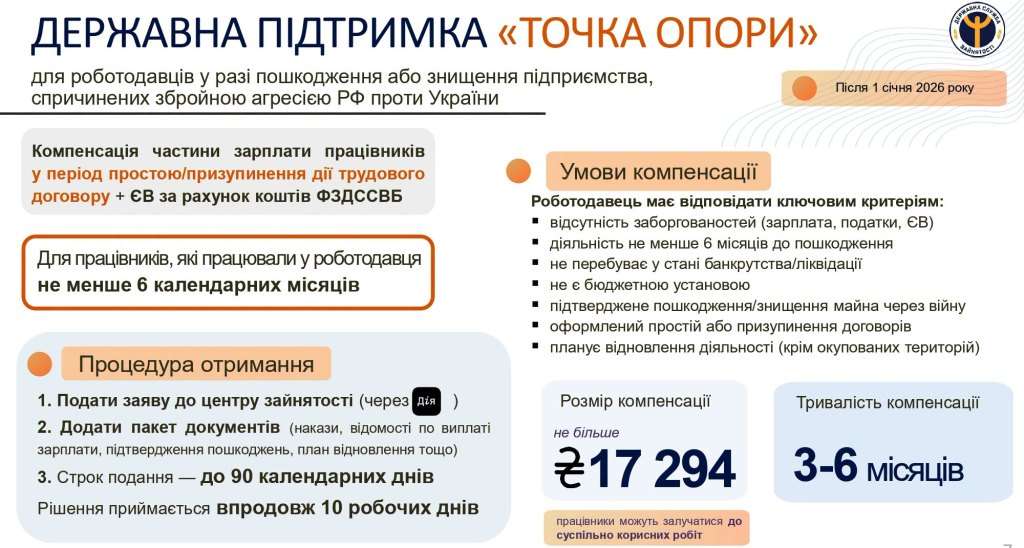 Урядова програма «Точка опори» допомагає бізнесу підтримати працівників Урядова програма «Точка опори» допомагає бізнесу підтримати працівників